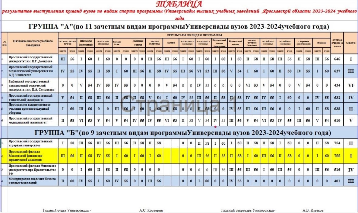 1 место в группе «Б» Универсиады ВУЗов Ярославской области 2023-2024 |  Новости корпусов МФЮА